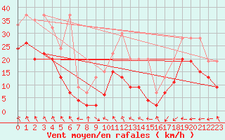 Courbe de la force du vent pour Corvatsch