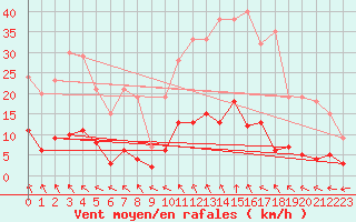 Courbe de la force du vent pour Brive-Laroche (19)