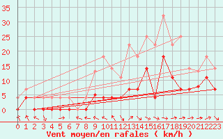 Courbe de la force du vent pour Andjar