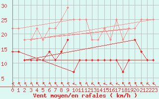 Courbe de la force du vent pour Kankaanpaa Niinisalo