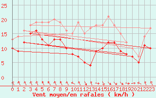 Courbe de la force du vent pour Stuttgart / Schnarrenberg