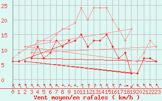 Courbe de la force du vent pour Le Touquet (62)