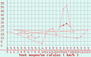 Courbe de la force du vent pour Kinloss