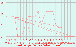 Courbe de la force du vent pour Brive-Souillac (19)