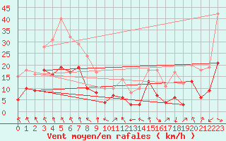 Courbe de la force du vent pour Saint-Girons (09)