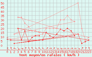 Courbe de la force du vent pour Rodez (12)