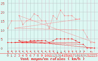 Courbe de la force du vent pour Lasfaillades (81)