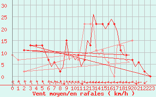 Courbe de la force du vent pour Hawarden