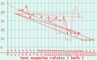 Courbe de la force du vent pour Shoream (UK)