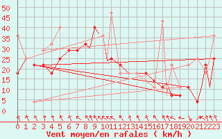 Courbe de la force du vent pour Mehamn