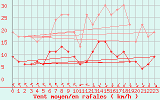Courbe de la force du vent pour Vaduz