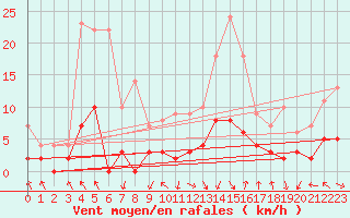 Courbe de la force du vent pour Sainte-Marie-de-Cuines (73)