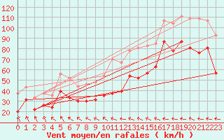 Courbe de la force du vent pour Cap Corse (2B)