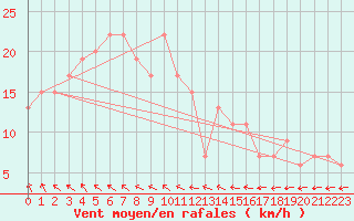 Courbe de la force du vent pour Pershore