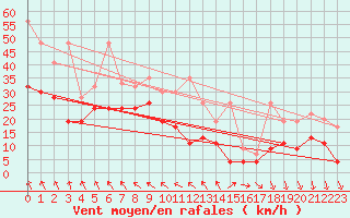 Courbe de la force du vent pour Guetsch