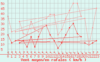 Courbe de la force du vent pour Jungfraujoch (Sw)