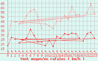 Courbe de la force du vent pour Avignon (84)