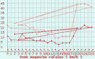 Courbe de la force du vent pour Charleville-Mzires (08)