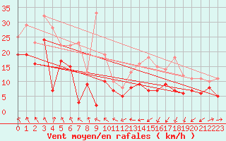 Courbe de la force du vent pour Stuttgart / Schnarrenberg
