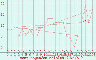 Courbe de la force du vent pour Brive-Souillac (19)