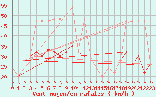 Courbe de la force du vent pour Fair Isle