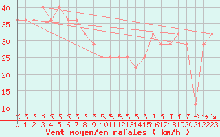 Courbe de la force du vent pour Kemi I