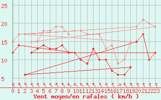 Courbe de la force du vent pour Stuttgart / Schnarrenberg