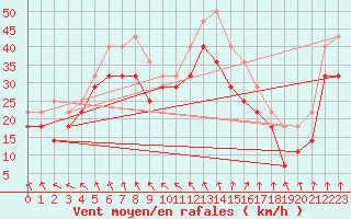 Courbe de la force du vent pour Kaskinen Salgrund