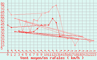 Courbe de la force du vent pour Dundrennan