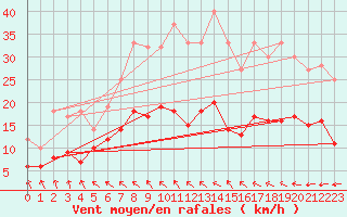 Courbe de la force du vent pour Saint-Brieuc (22)