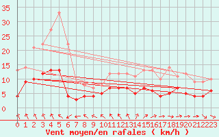 Courbe de la force du vent pour Vannes-Sn (56)