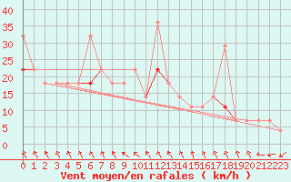 Courbe de la force du vent pour Sognefjell