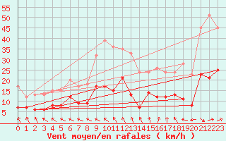 Courbe de la force du vent pour Aubigny-sur-Nre (18)