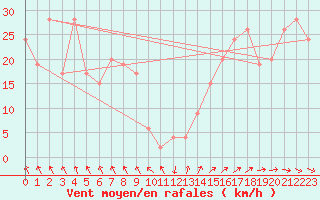 Courbe de la force du vent pour Crackenback