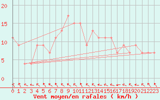 Courbe de la force du vent pour Rhyl