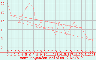 Courbe de la force du vent pour Brunnenkogel/Oetztaler Alpen