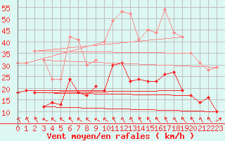 Courbe de la force du vent pour Nevers (58)