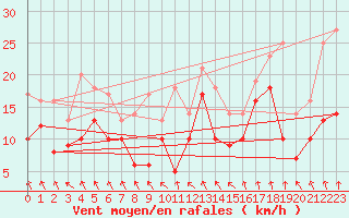 Courbe de la force du vent pour Stuttgart / Schnarrenberg