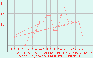 Courbe de la force du vent pour Toholampi Laitala