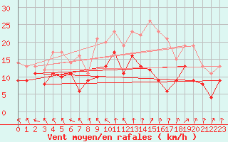 Courbe de la force du vent pour Goettingen
