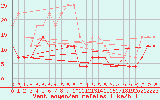 Courbe de la force du vent pour Kumlinge Kk