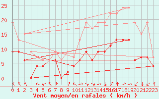 Courbe de la force du vent pour Rouen (76)