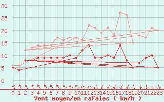 Courbe de la force du vent pour Saint-Sulpice-de-Pommiers (33)