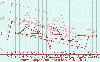 Courbe de la force du vent pour Le Touquet (62)