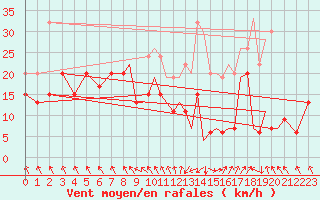 Courbe de la force du vent pour Hawarden