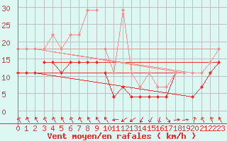 Courbe de la force du vent pour Stuttgart / Schnarrenberg