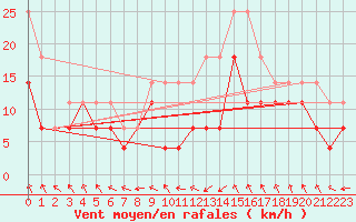 Courbe de la force du vent pour Banloc