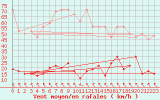 Courbe de la force du vent pour Corvatsch