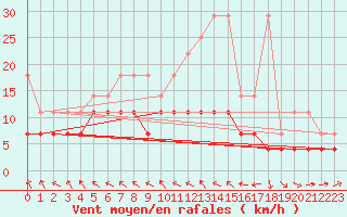 Courbe de la force du vent pour Retie (Be)
