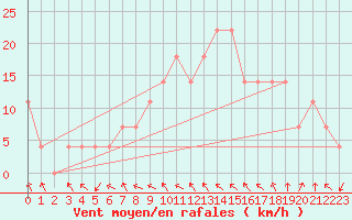 Courbe de la force du vent pour Wien / Hohe Warte